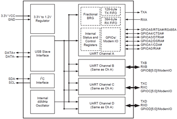 Block Diagram - MaxLinear XR21V14x UART