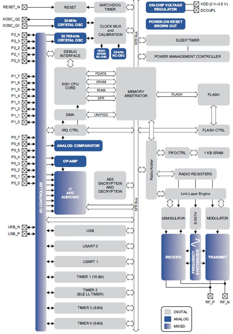 Block Diagram - Texas Instruments CC2540 2.4GHz BLUETOOTH® System-on-Chip