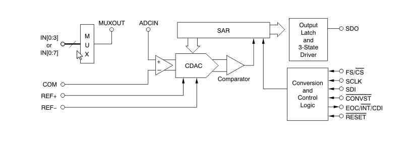Block Diagram - Texas Instruments ADS833x Low-Power Serial ADCs