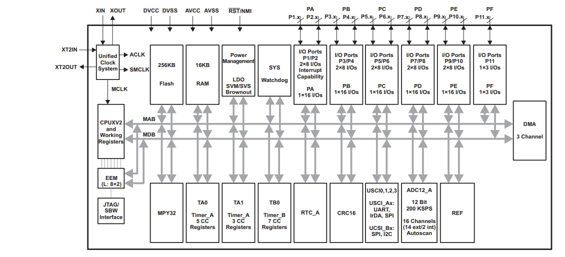 Block Diagram - Texas Instruments MSP430BT5190 Mixed Signal Microcontrollers