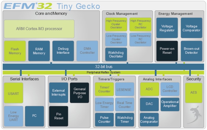 Block Diagram - Silicon Labs EFM32TG Tiny Gecko 32-Bit MCUs