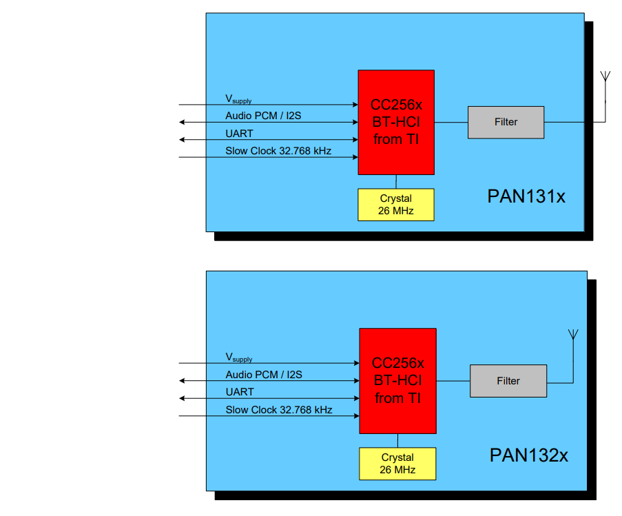 Block Diagram - Panasonic Electronic Components PAN1326/1316 Series Bluetooth Modules