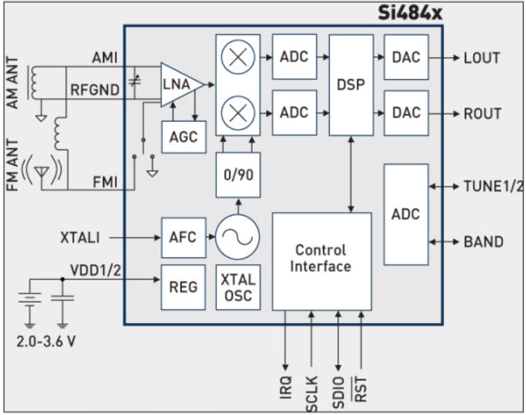 Block Diagram - Skyworks Solutions Inc. Si4840 / Si4844 Radio Receiver ICs
