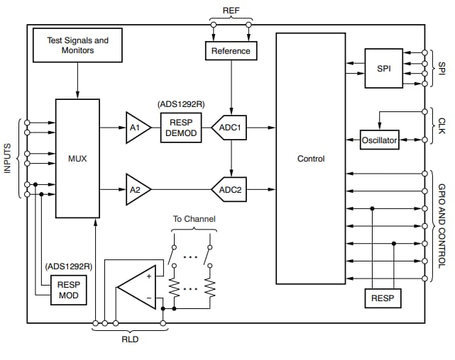 Block Diagram - Texas Instruments ADS129x 2-Channel, 24-Bit AFE