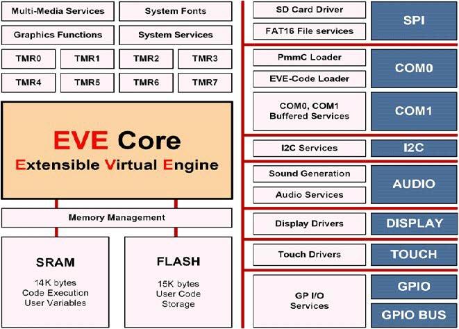 4D Systems GOLDELOX & PICASO 4DGL Graphics Controllers