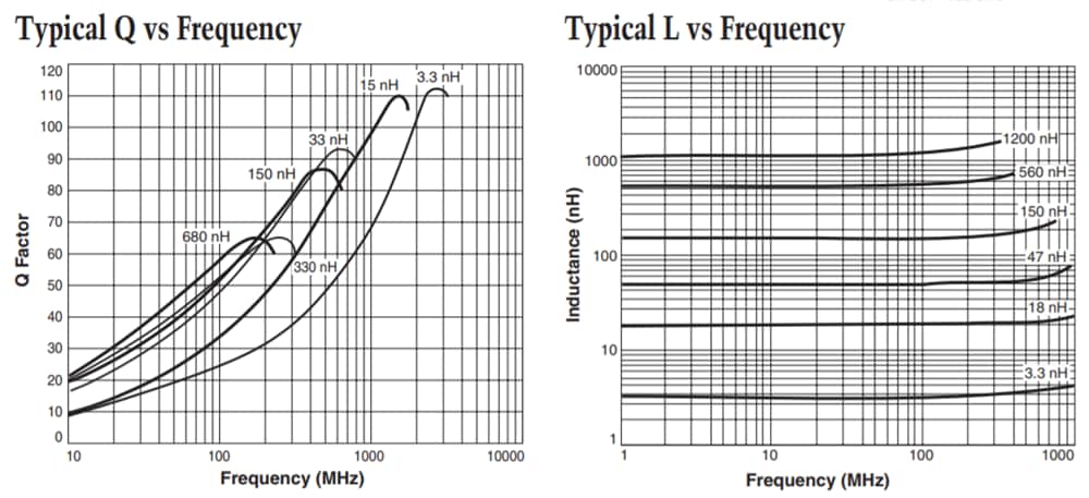 Performance Graph - Coilcraft 1206CS (3216) Chip Inductors