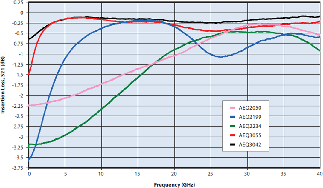 Performance Graph - Dielectric Laboratories / Knowles AEQ Gain Equalizer Design Kit