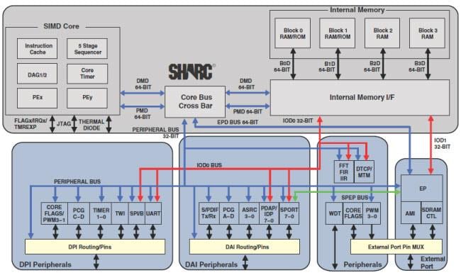 Analog Devices Inc. SHARC® Processors
