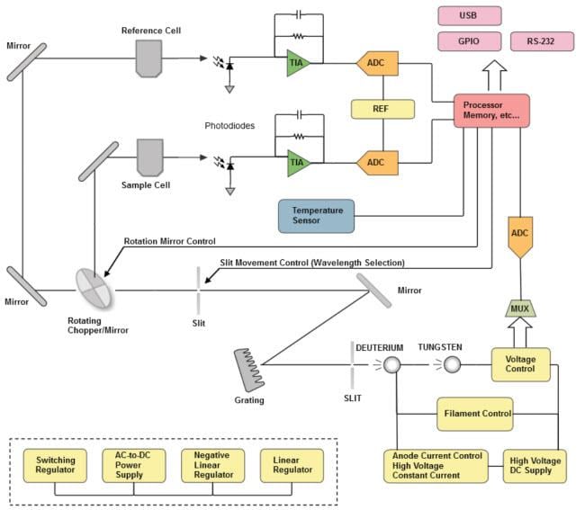 Analog Devices Inc. Chemical Analysis & Environmental Monitoring
