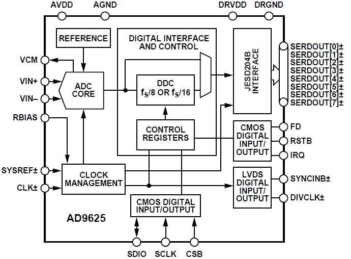 Block Diagram - Analog Devices Inc. AD9625 12-Bit ADC Evaluation Boards