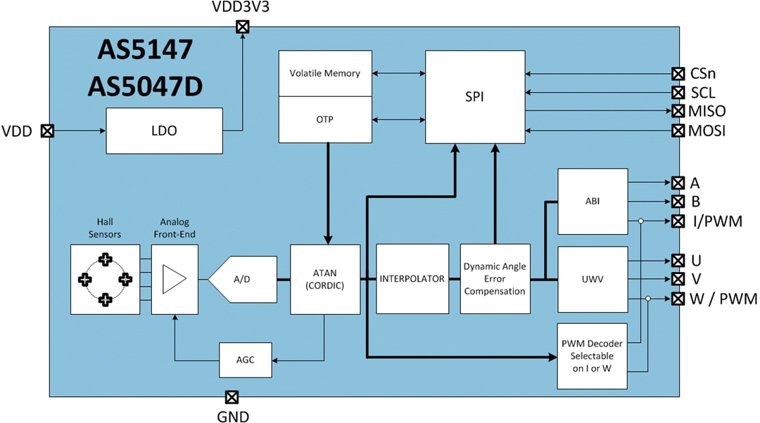 Block Diagram - ams OSRAM AS5047D & AS5147 Magnetic Rotary Position Sensors