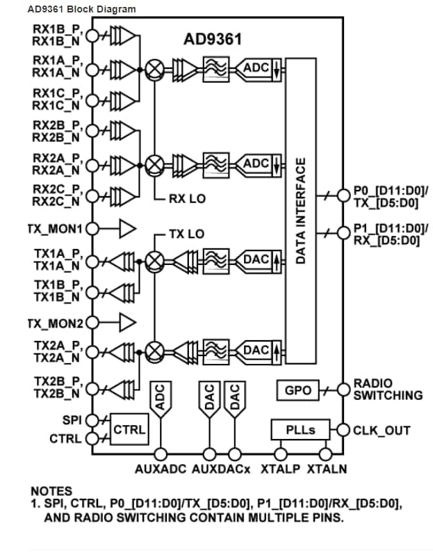 Block Diagram - Analog Devices Inc. AD9361 RF Agile Transceiver