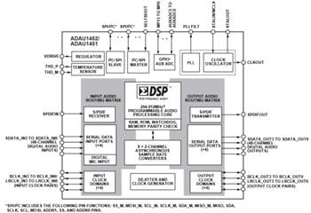 Block Diagram - Analog Devices Inc. ADAU145x SigmaDSP® Digital Audio Processors