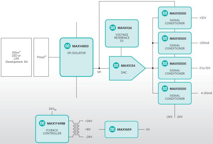 Analog Devices / Maxim Integrated MAXREFDES24 Alameda Reference Design