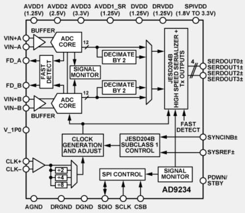 Block Diagram - Analog Devices Inc. AD9234 12-Bit Dual ADC