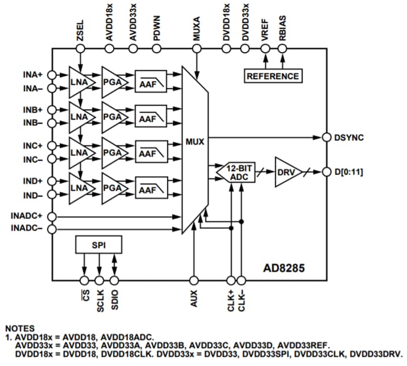 Block Diagram - Analog Devices Inc. AD8285 Radar Receive Path AFE