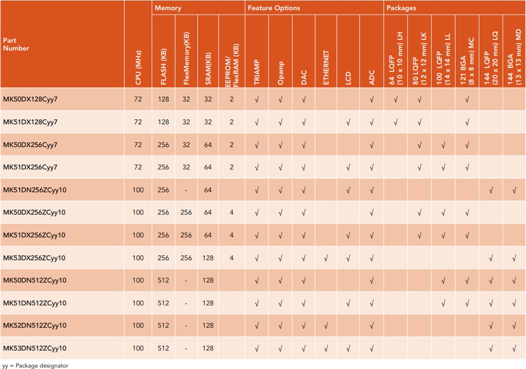 Chart - NXP Semiconductors Kinetis K5x 32-bit Microcontrollers
