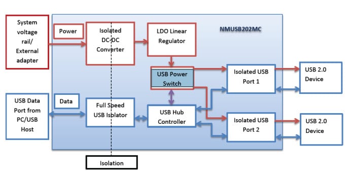 Block Diagram - Murata Power Solutions NMUSB Powered Dual Port USB Data Isolators