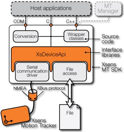 Xsens / Movella MTi-10 Series Sensors