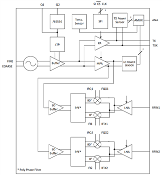 Block Diagram - Infineon Technologies BGT24Mxx Silicon Germanium MMICs