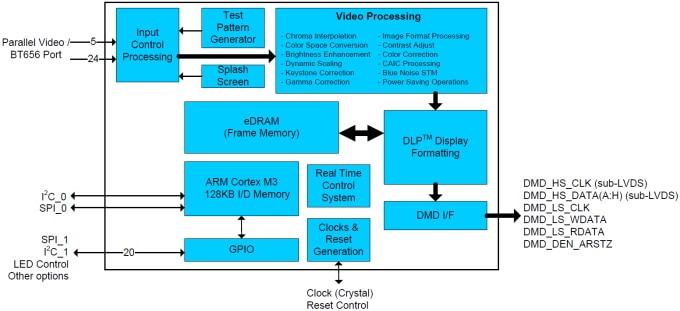 Texas Instruments DLPC3430/35 DLP® Digital Controller