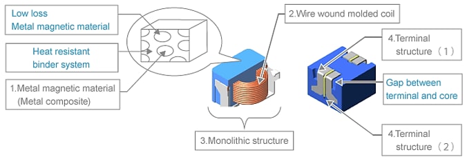 Panasonic Inductors