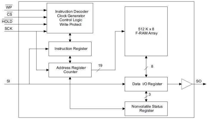 Block Diagram - Infineon Technologies CY15B104Q 4-Mbit Serial SPI F-RAM