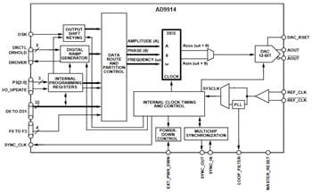 Block Diagram - Analog Devices Inc. AD9914 Direct Digital Synthesizers
