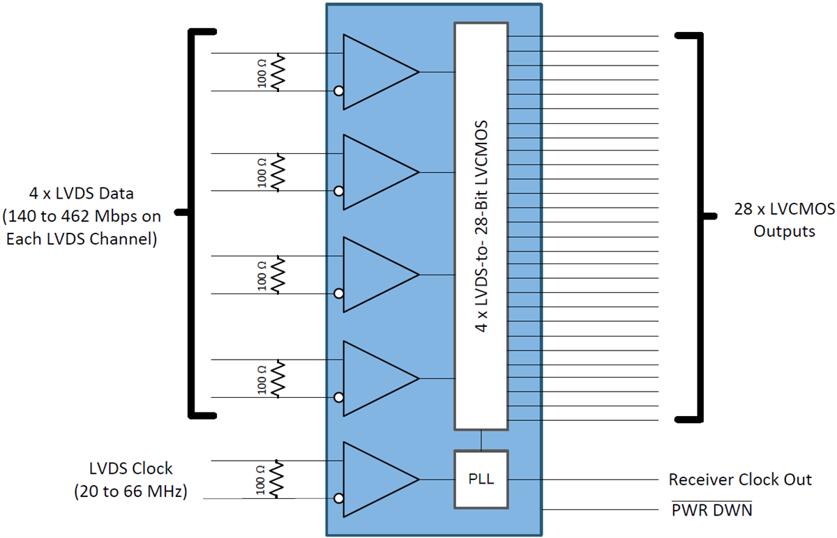 Block Diagram - Texas Instruments DS90CR286AT-Q1 LVDS Receiver