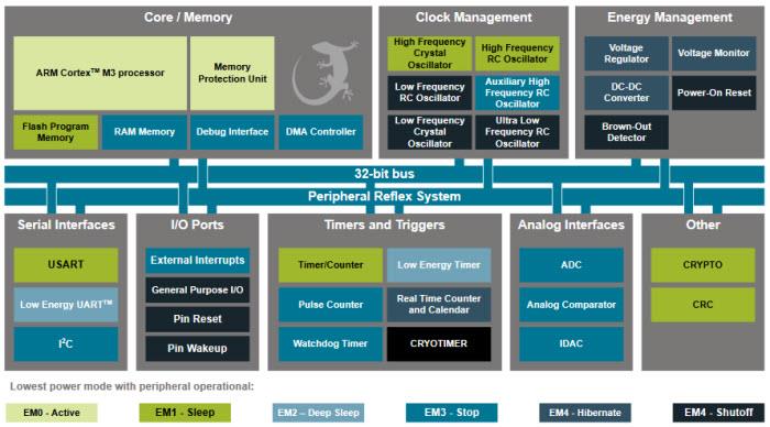 Silicon Labs EFM32 Jade Gecko MCUs