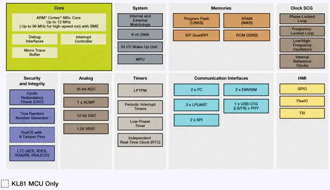 NXP Semiconductors Kinetis KL8x Ultra-Low Power MCUs