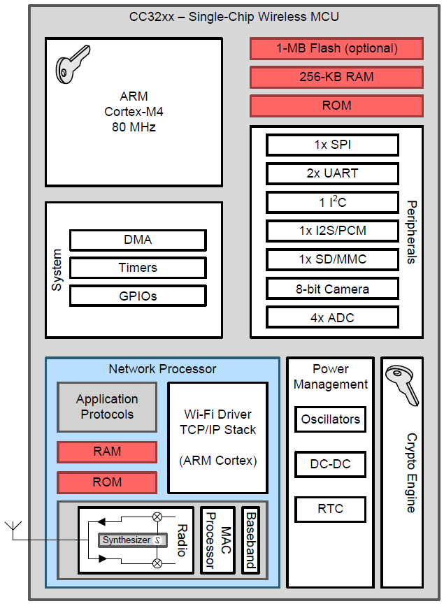 Block Diagram - Texas Instruments CC3220MOD Simplelink Wireless MCU Modules