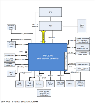 Block Diagram - Microchip Technology MEC1703 Embedded Controller