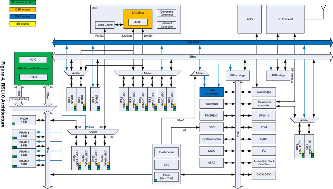 onsemi RSL10 Multi-Protocol BLUETOOTH® System-on-Chip