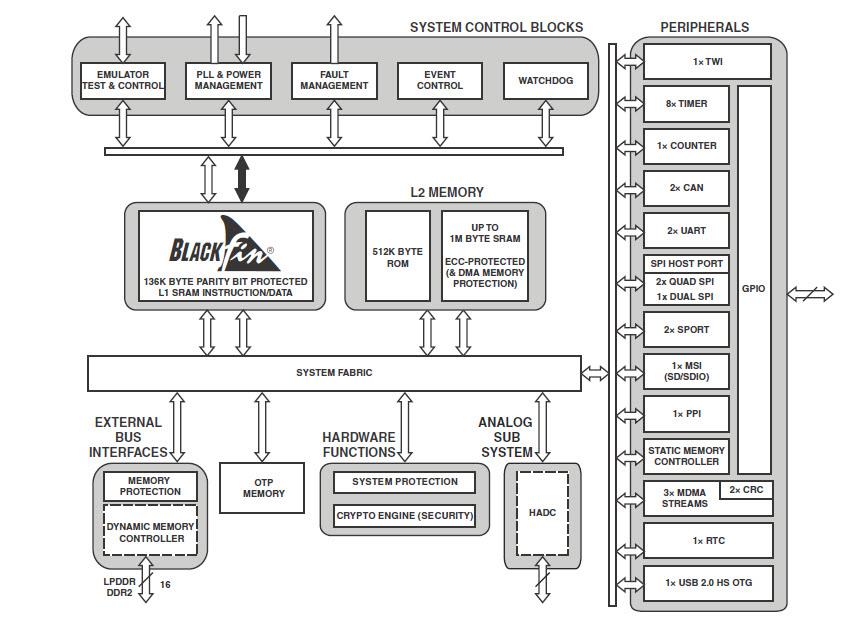 Analog Devices Inc. ADSP-BF70x Blackfin® Core Embedded Processors