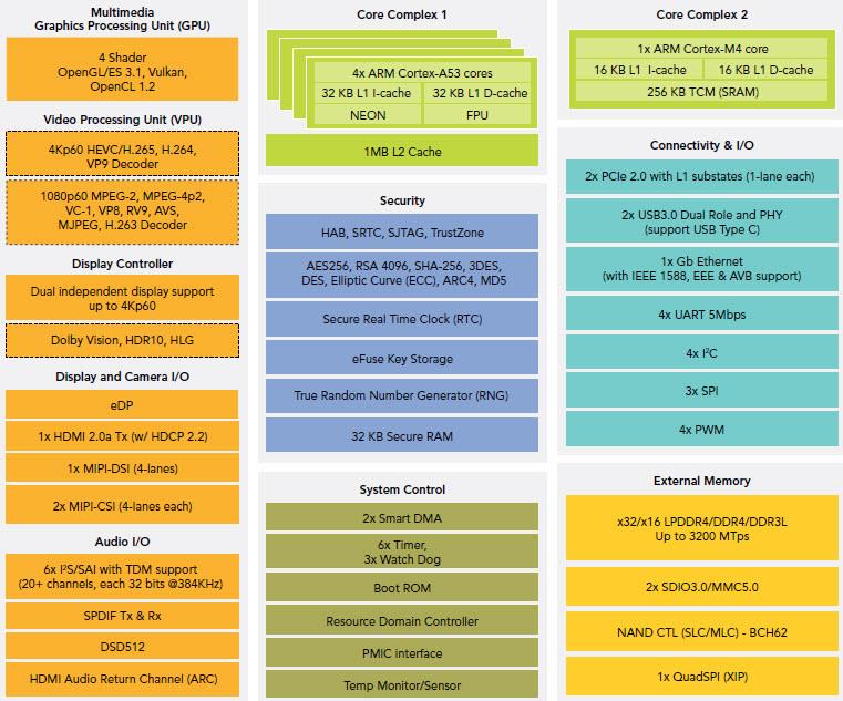 Diagrama de bloques - NXP Semiconductors Procesadores de aplicaciones 8M i.MX