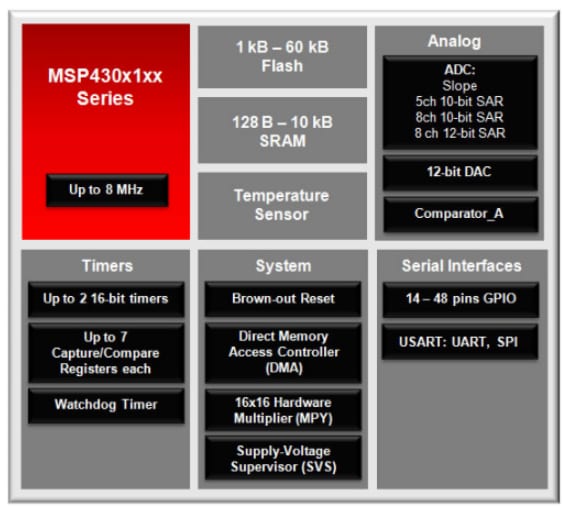 Block Diagram - Texas Instruments MSP430F1xx Ultra-Low Power 16-bit Microcontrollers