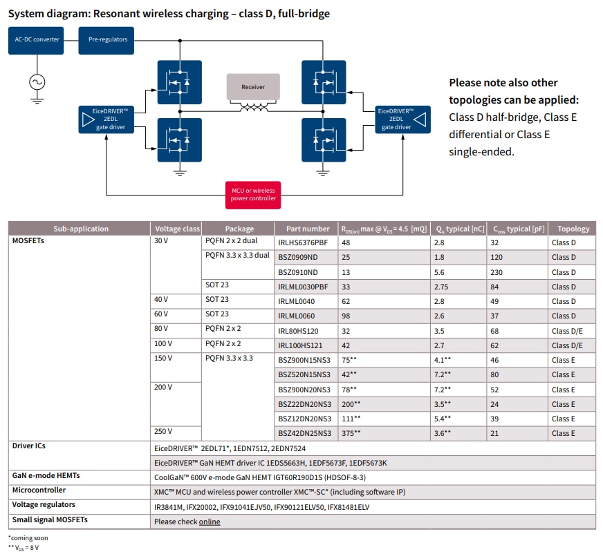 Infineon Technologies Resonant Wireless Charging - Consumer Applications