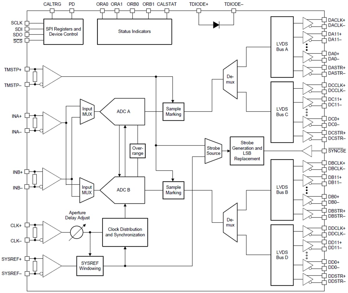 Block Diagram - Texas Instruments ADC12DL3200 RF-Sampling ADC