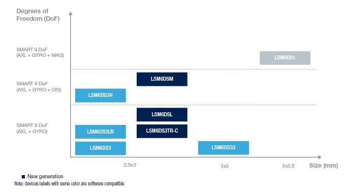 STMicroelectronics iNEMO-Inertial Modules