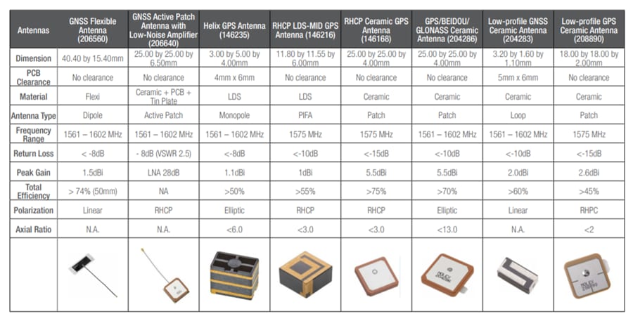 Chart - Molex GNSS Antennas