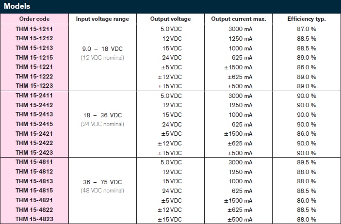 Chart - TRACO Power THM-15 15W DC/DC Converters