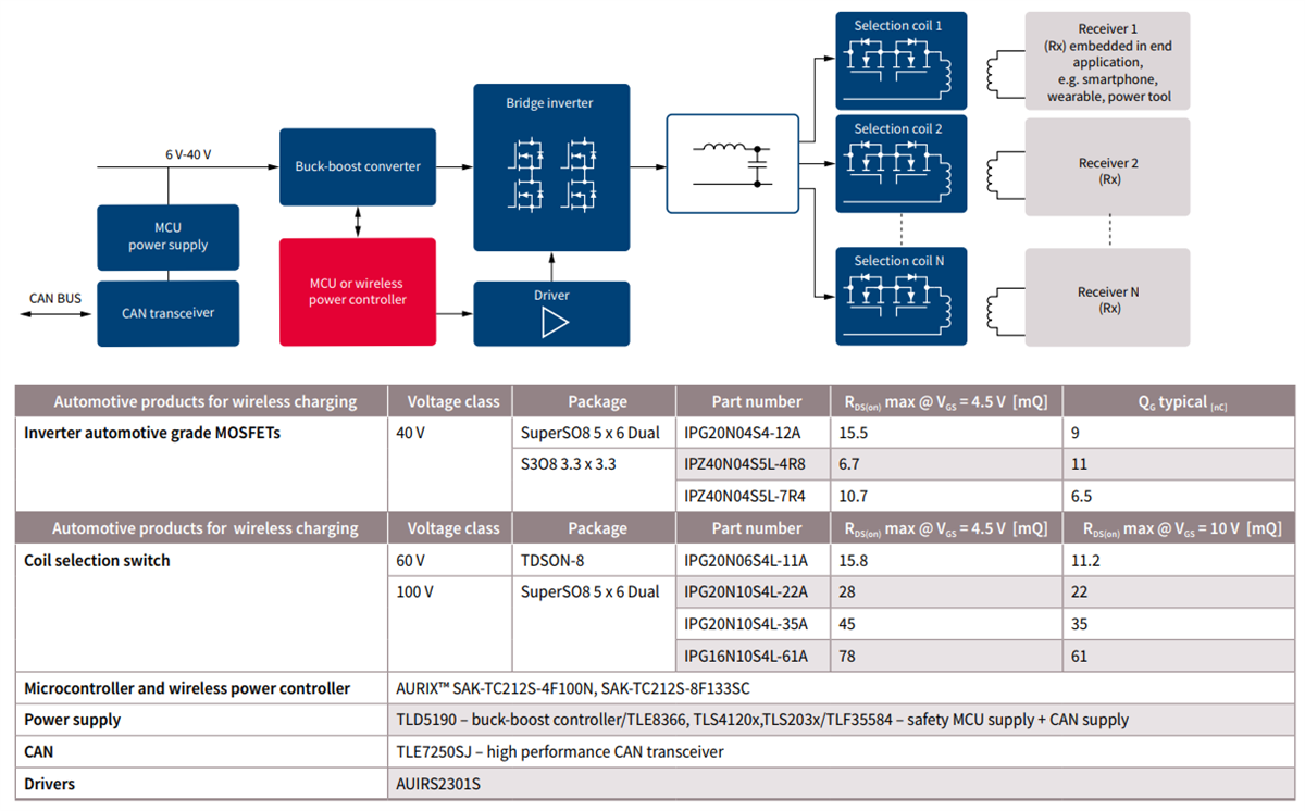 Infineon Technologies Inductive Wireless Charging - In-Car Charging