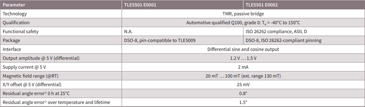Infineon Technologies TLE5501 E0001 & E0002 XENSIV™ Magnetic Sensors
