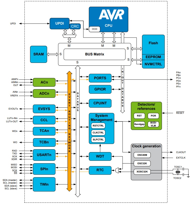 Block Diagram - Microchip Technology ATmega4809 8-Bit Microcontroller