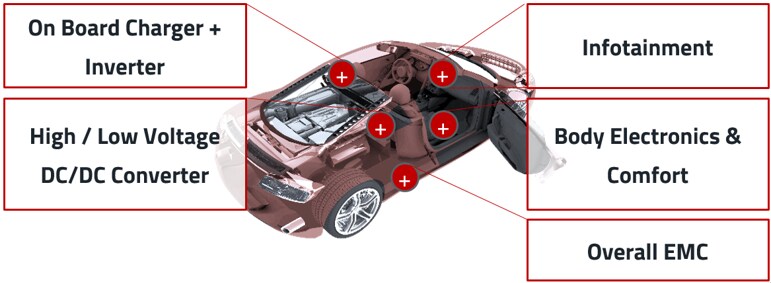 Würth Elektronik Automotive Products