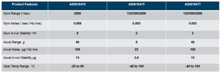 Chart - Analog Devices Inc. ADIS1647x Precision Mini Industrial IMUs
