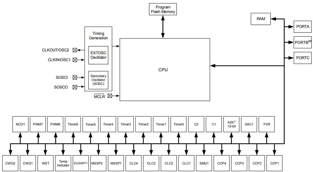 Block Diagram - Microchip Technology PIC16(L)F18426/46 Low Pin Count MCUs