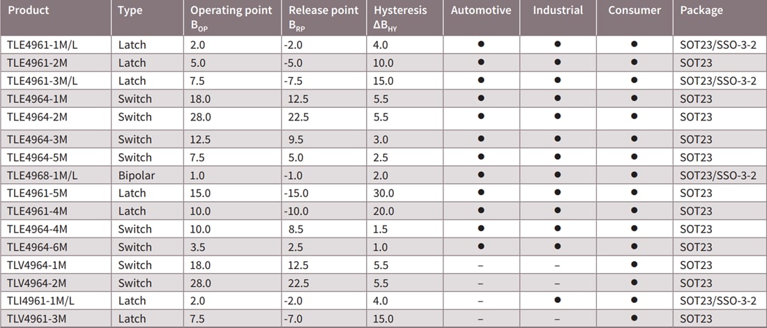 Chart - Infineon Technologies TLx496x-xM/L Hall Switch Sensors