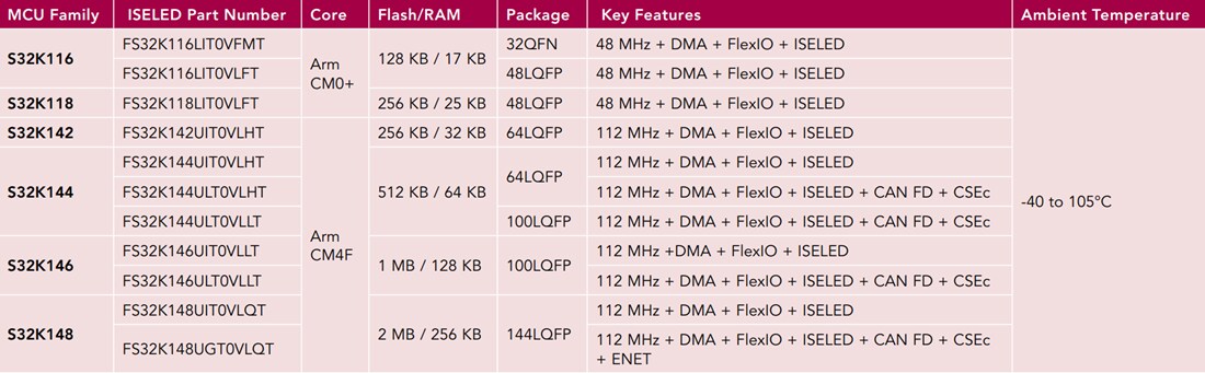 Chart - NXP Semiconductors S32K ISELED 32-Bit Arm Cortex-M Microcontrollers